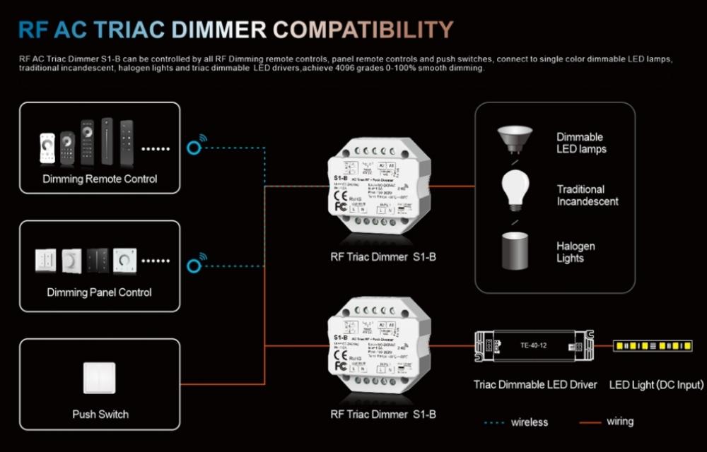 AC100-240V S1-B AC Triac RF + Push Dimmer 2.4G